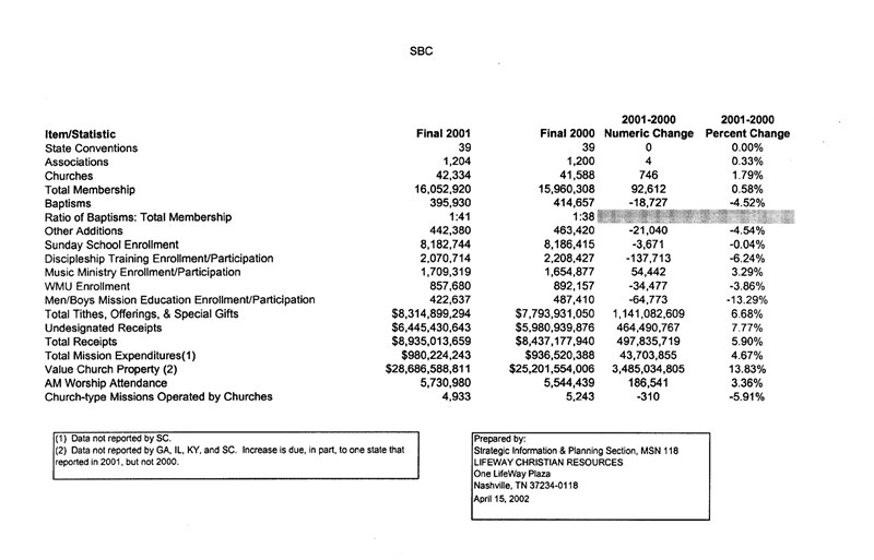 2001 Annual Church Profile